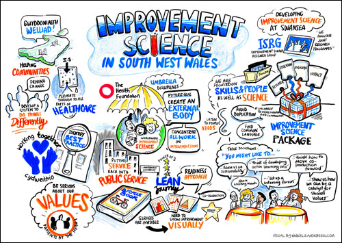 Improvement Science Research Group visual